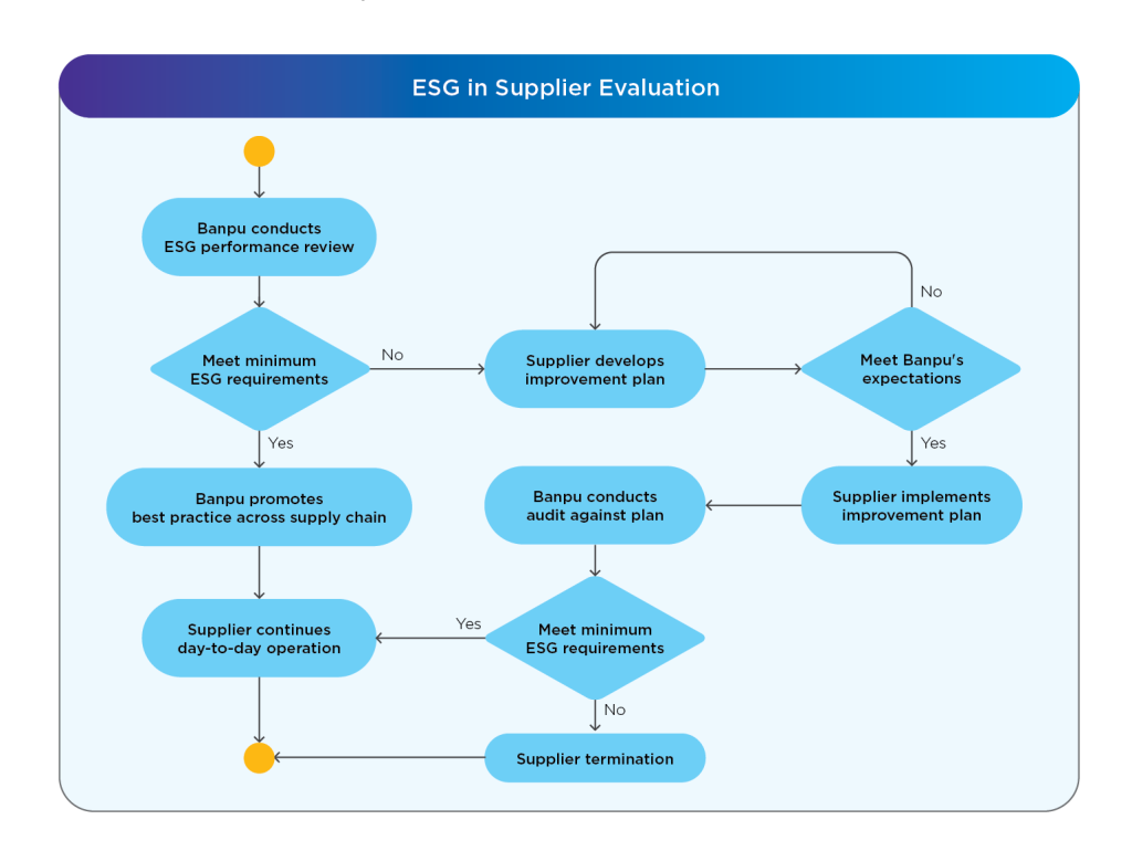 ESG in supplier evaluation