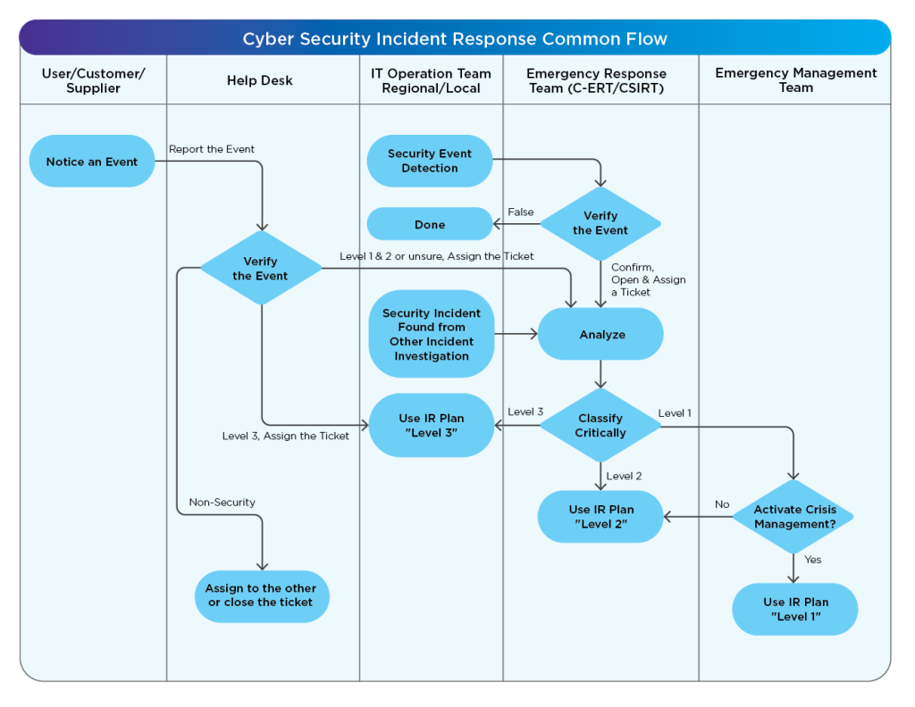 Cyber Incident Management